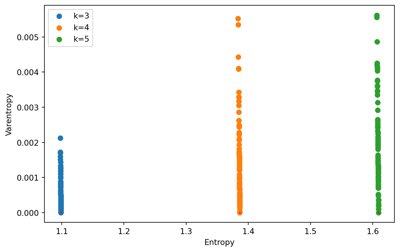 Entropy-varentropy variation