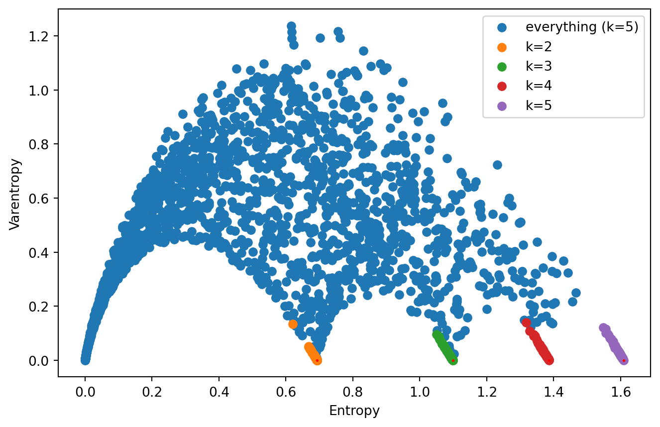 Entropy-varentropy variation with other distributions